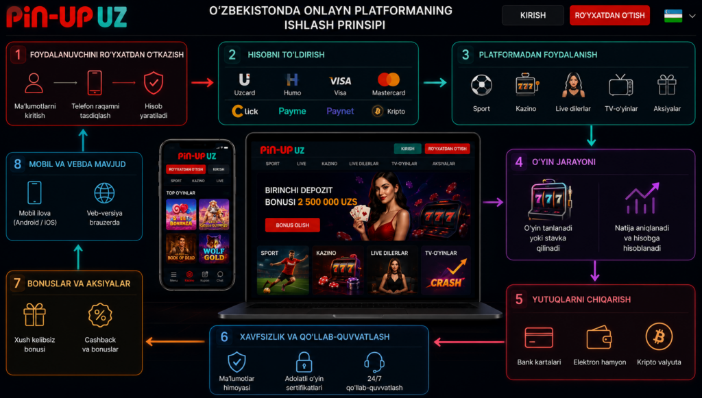Pin Up UZ: O‘zbekistonda onlayn platformaning ishlash prinsipi